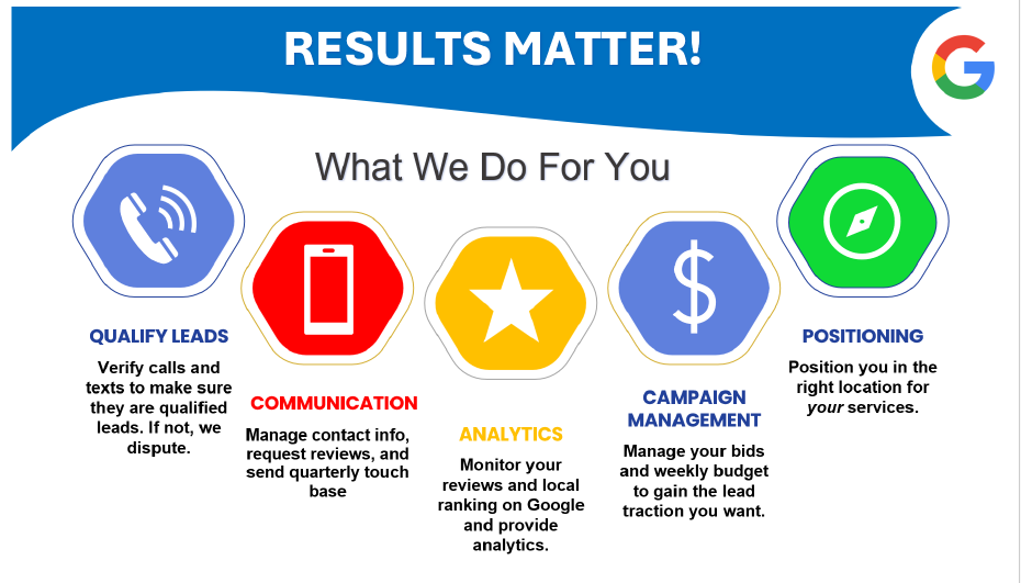 A poster that says results matter what we do for you