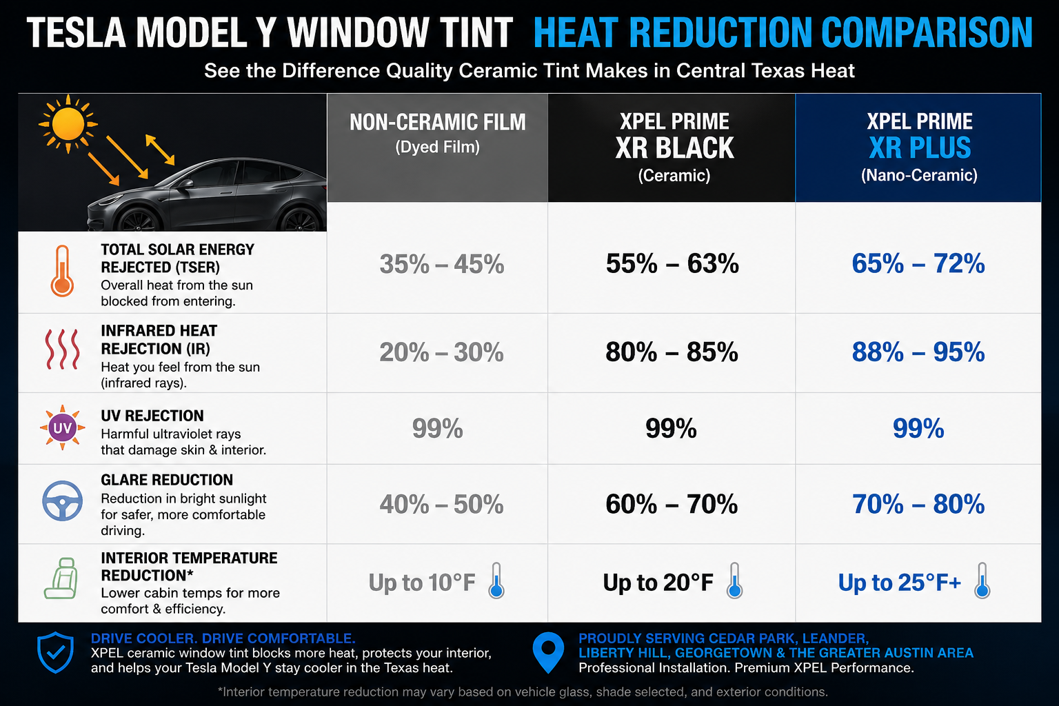 A chart depicting the heat reducing advantages of XPEL PRIME XR Black and XR Plus over traditional non-ceramic window tint