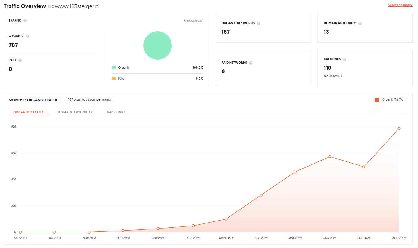 Casestudy Steigerverhuur