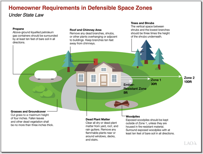 Chart showing California homeowner requirements in Defensible Space Zones 0–2 under AB 38, including removal of flammable vegetation and hazard trees.