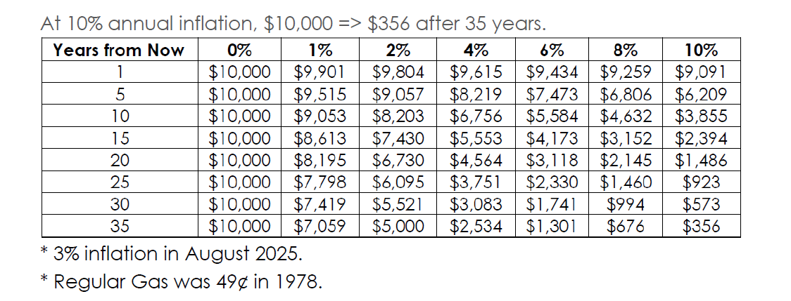Table showing the effects of inflation on $10,000 over time with different percentages.