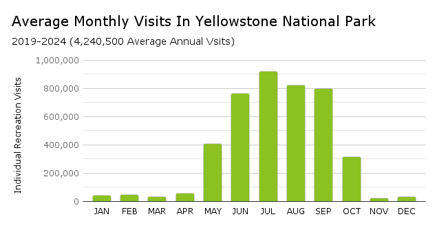 A graph showing the average monthly visits in yellowstone national park