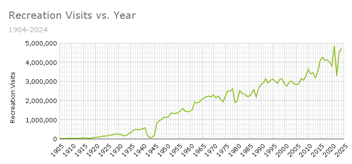 A graph showing the number of recreation visits vs. year in Yellowstone