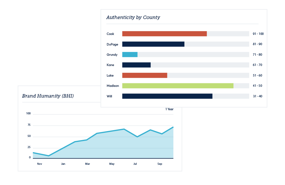 Brand Humanity Index Research Studies.