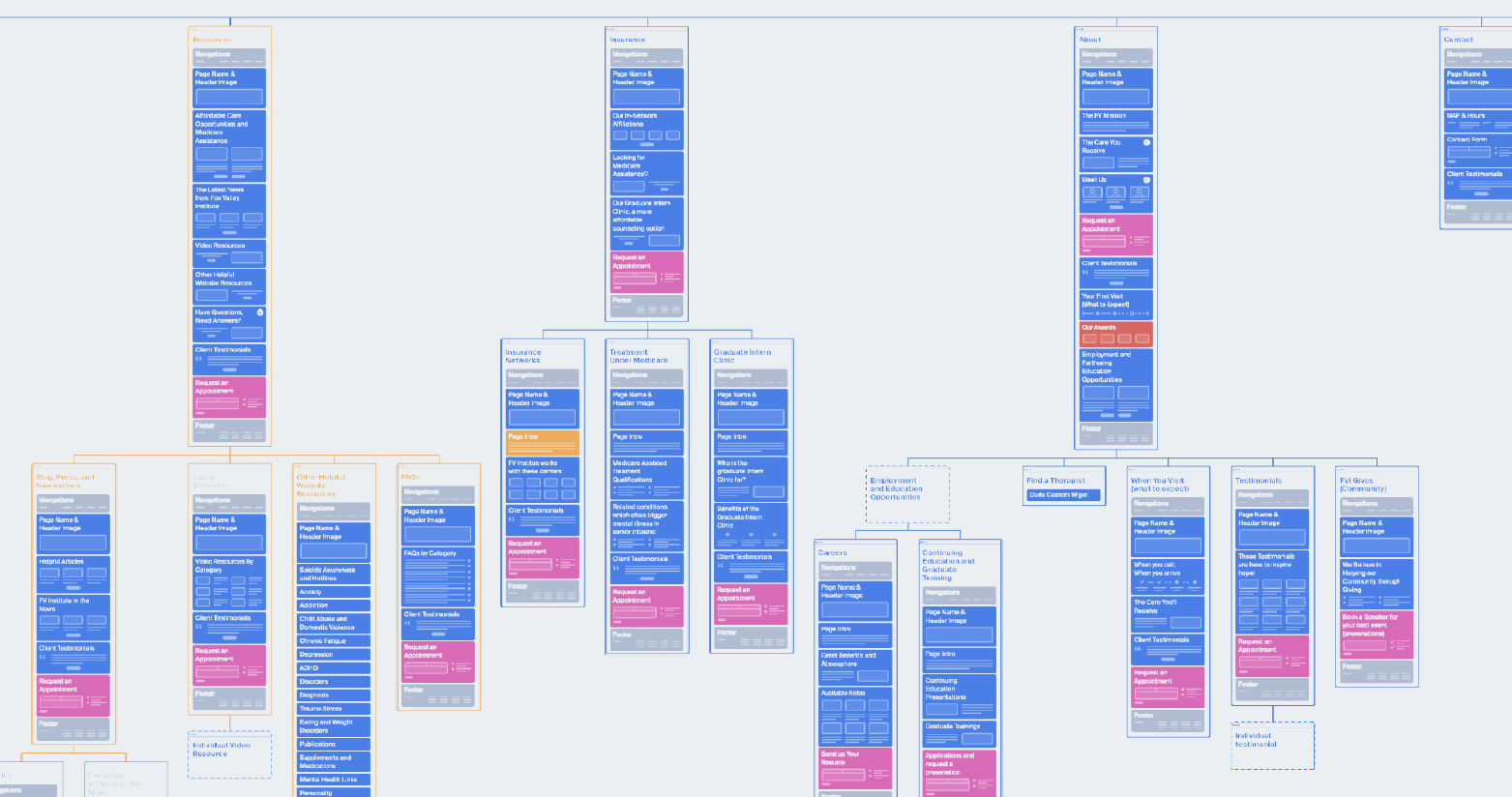 A Site Architecture and Wireframes