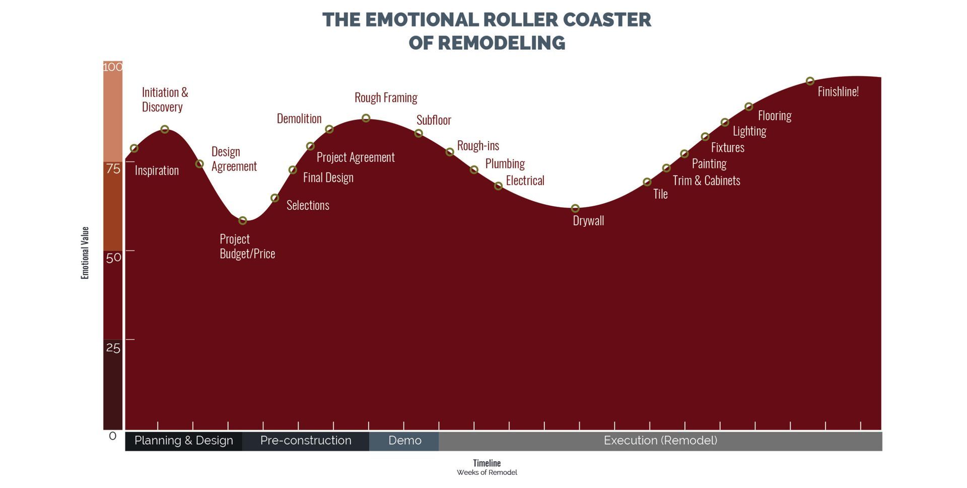 a graph shows the emotional roller coaster of remodeling