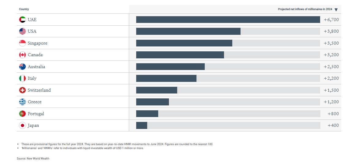 Henley Private Wealth Migration Dashboard 2024
