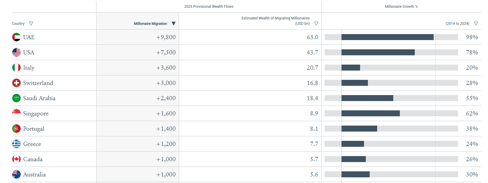 The Henley Private Wealth Migration Dashboard 2025