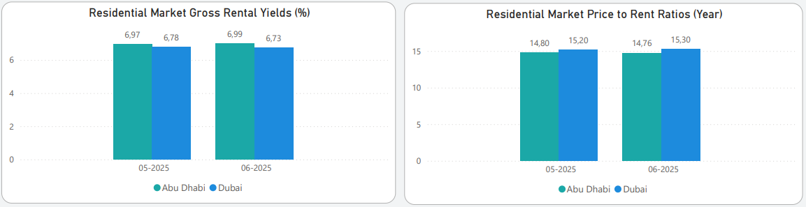 abu dhabi vs. dubai residentail market Gross Rental Yields