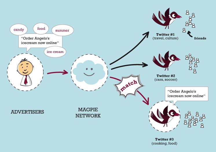 Magpie Twitter Model