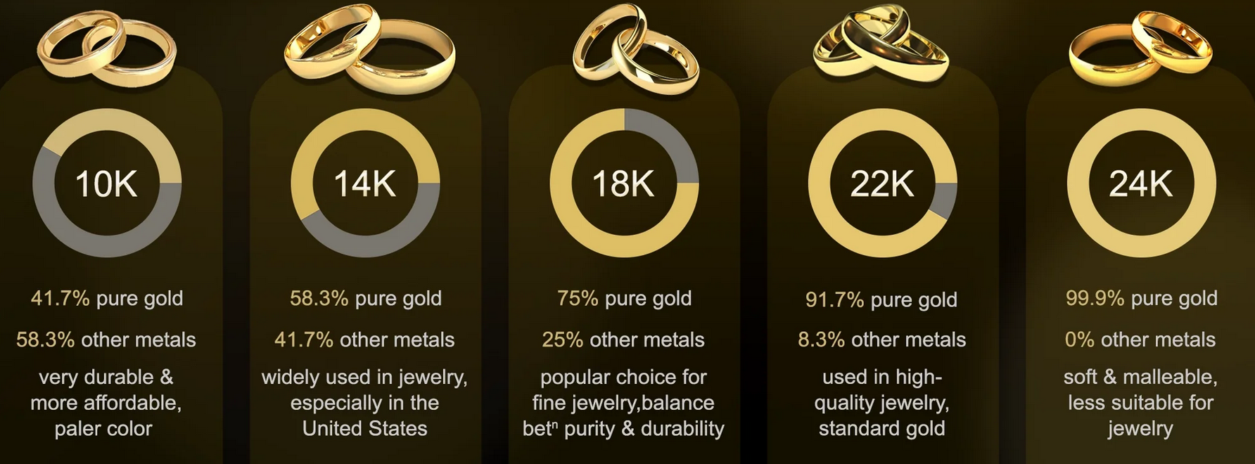 Gold ring chart with 10K, 14K, 18K, 22K and 24K indicators, showing gold purity levels.