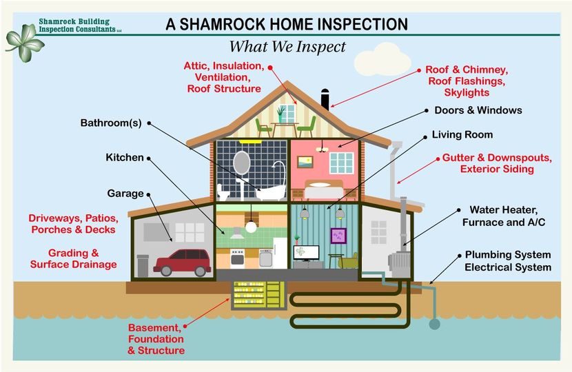 Shamrock Residential & Commercial Inspections across SE and Central WI