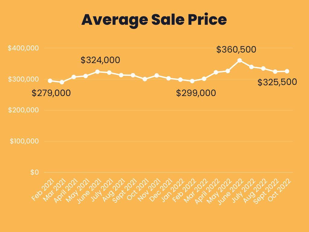 Graph pictured showing average sale price in St. Louis and St. Charles Missouri