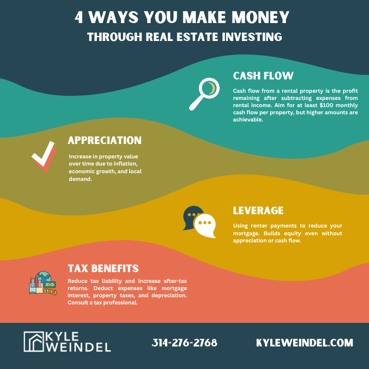 A poster that says 4 ways you make money through real estate investing