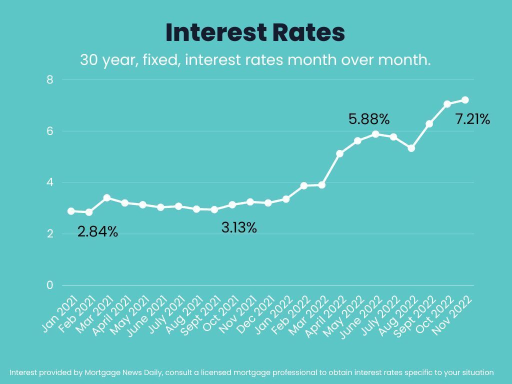 Graph pictured showing interest rates in St. Louis and St. Charles Missouri