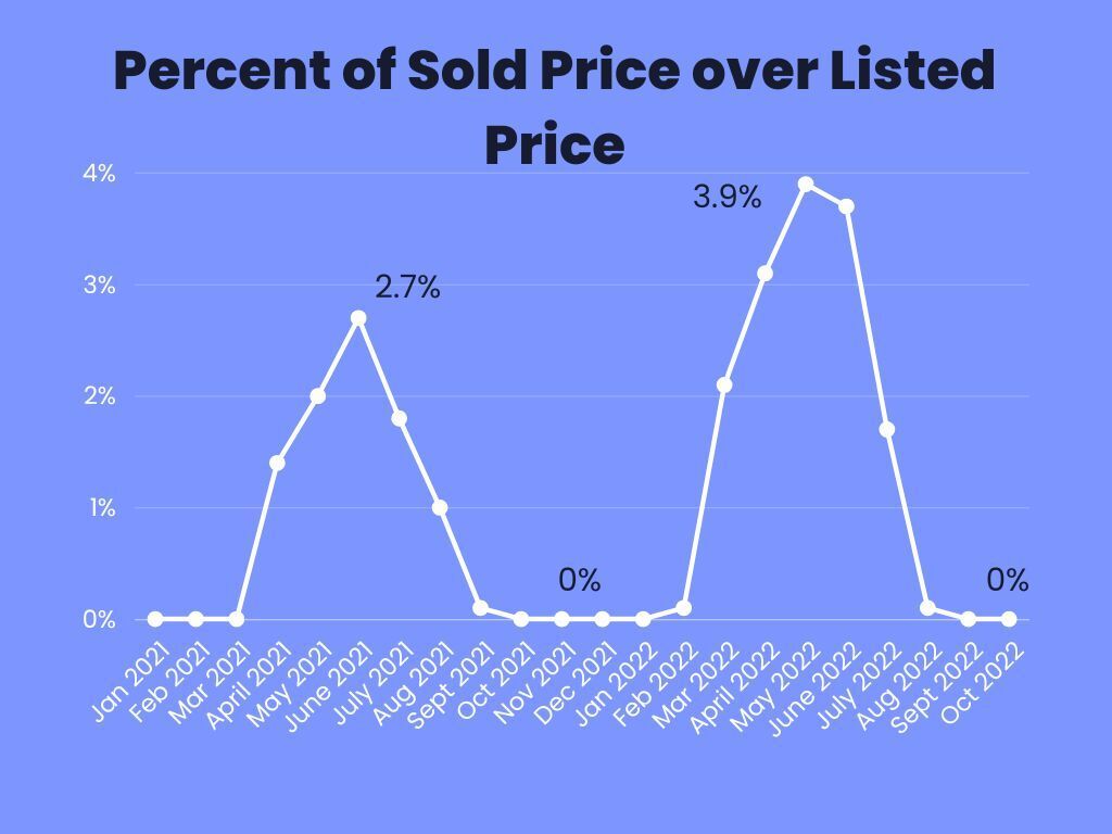 Graph pictured showing percent of sold price over list price in St. Louis and St. Charles Missouri