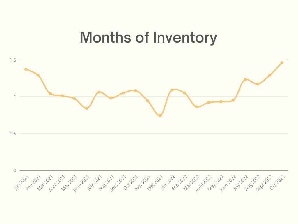 Graph pictured showing months of inventory in St. Louis and St. Charles Missouri
