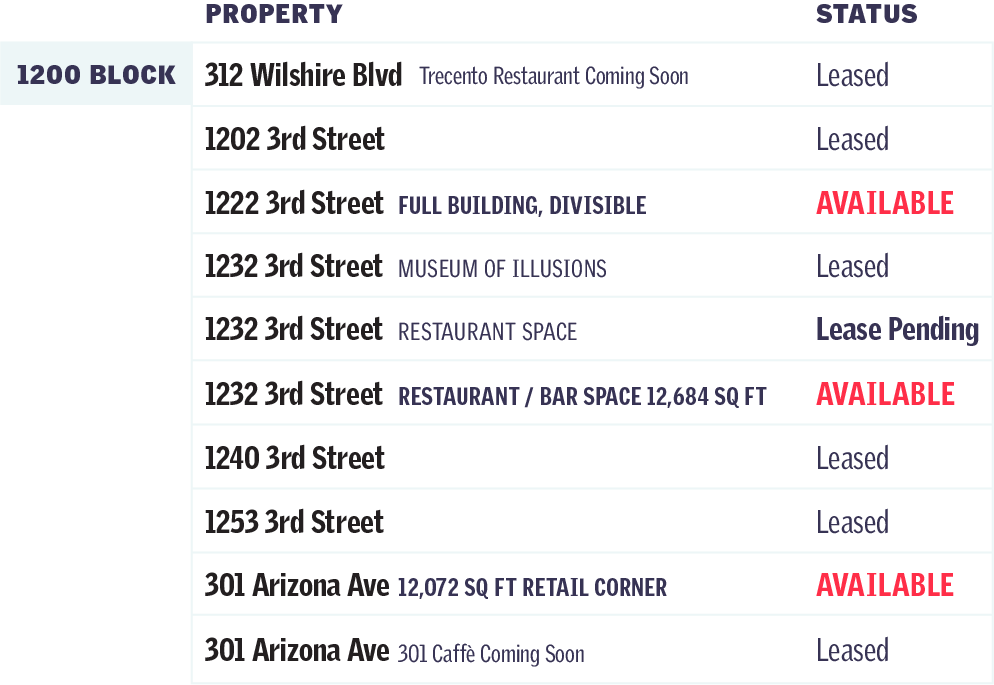 1200 Block availabilities: 1222 3rd Street, 1232 3rd Street, and 301 Arizona Ave.