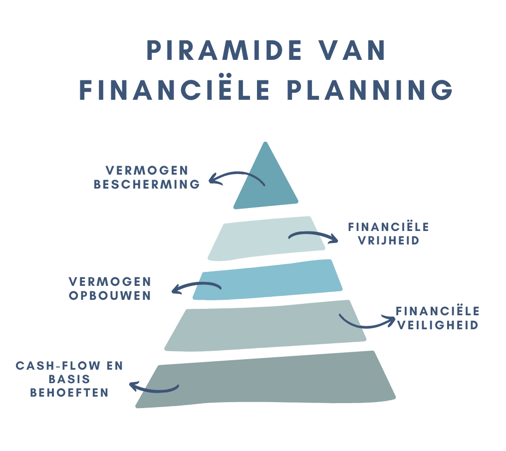 Het helpt jou om de fasen van een financieel plan te doorlopen.