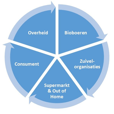 Systeem de Bioverbinding