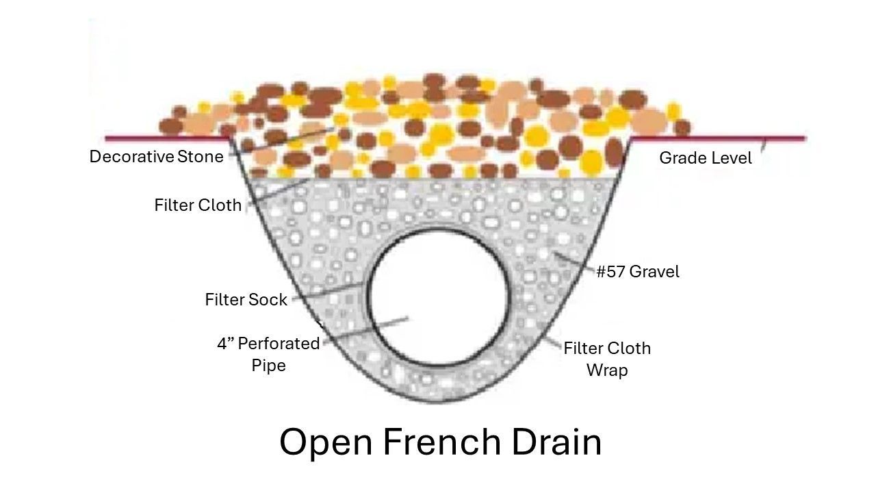 Open French Drain Illustration — Loganville, GA — Georgia's Best Clearing & Grading