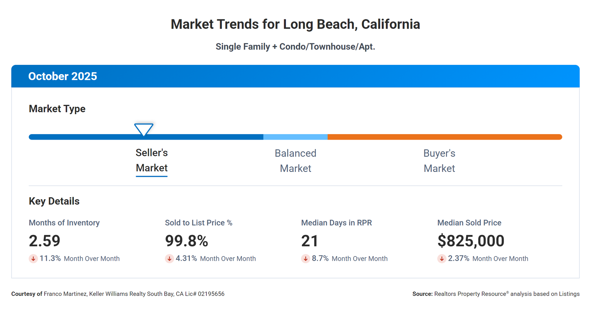 long beach market trends