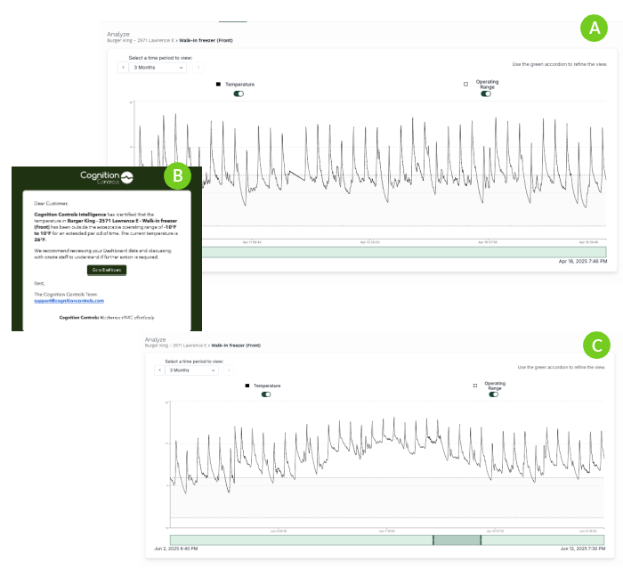Three charts showing waveform data with a popup message in the center.
