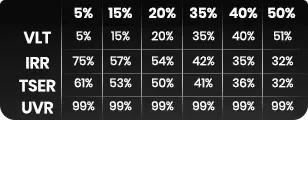 Table showing VLT, UVR, and TSER percentages for different tint levels: 5%, 15%, 20%, 35%, 40%, 50%.