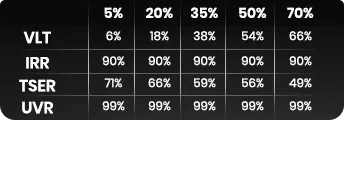 Table showing VLT, UVR, and TSER percentages for different tint levels: 5%, 15%, 20%, 35%, 40%, 50%.