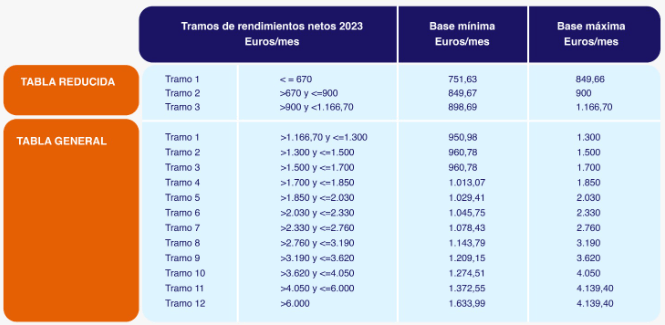 LOS TRAMOS DE LAS NUEVAS BASES DE COTIZACIÓN DE AUTÓNOMOS PARA 2023