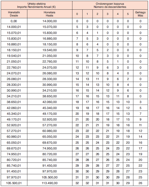 LA HACIENDA DE BIZKAIA DEFLACTA EL IRPF UN 4
