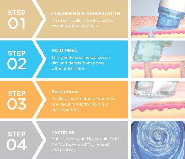 A diagram showing the steps of a facial treatment.