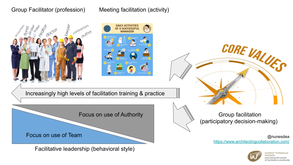 Facilitative leadership vs group facilitation