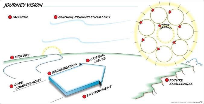 Grove Consultants Journey Vision