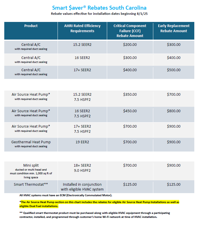 Rebate schedule for energy-efficient HVAC units in South Carolina.