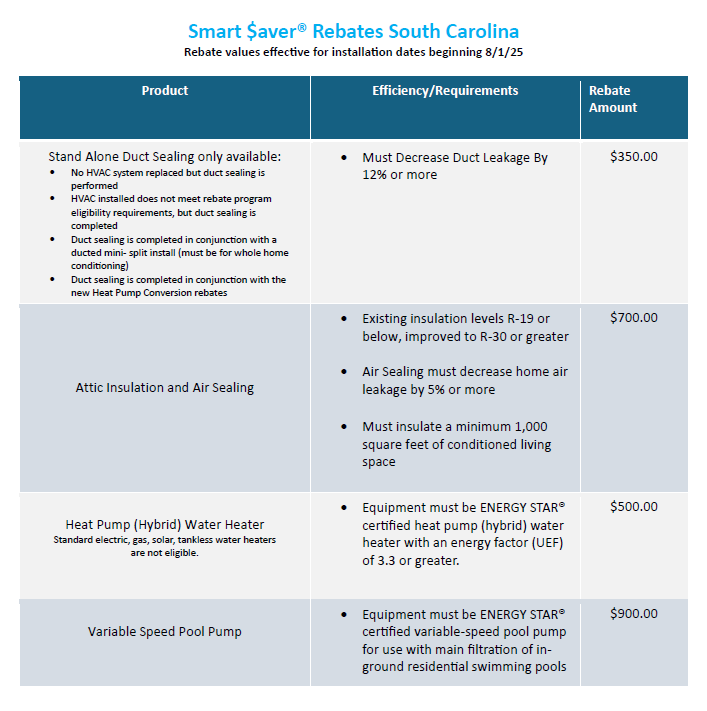 Smart Saver Rebates South Carolina. Chart with rebates for duct sealing, water heaters, and pool pumps.