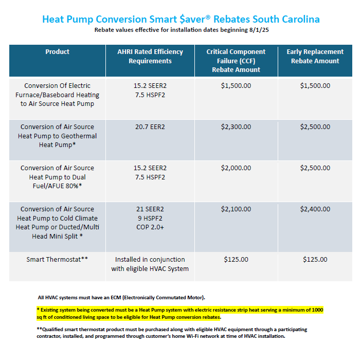 Heat Pump Conversion Rebates for South Carolina, showing product and rebate amounts for various conversions.