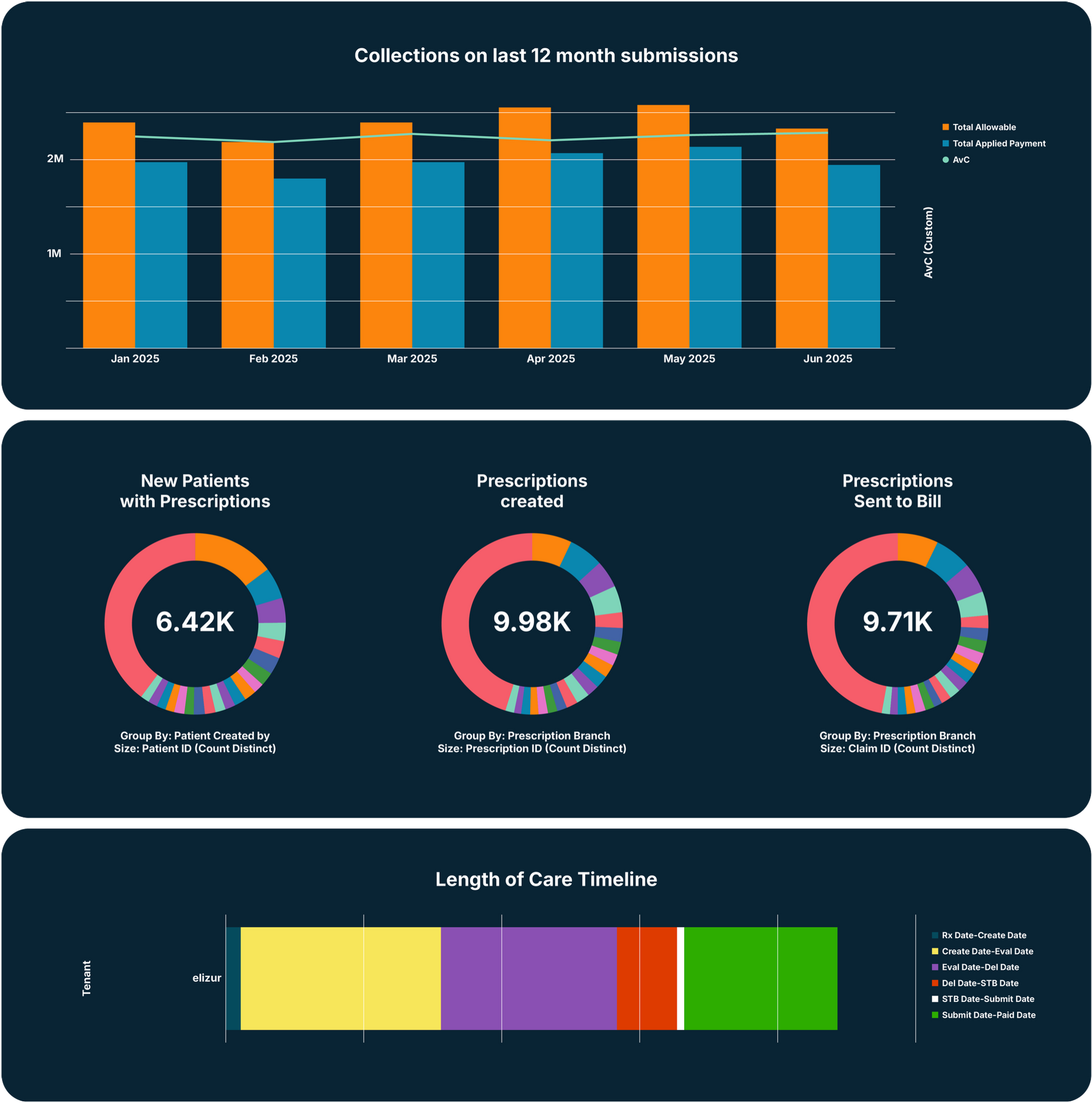High-Level Financials, Productivity, Collections, WIP, Length of Care