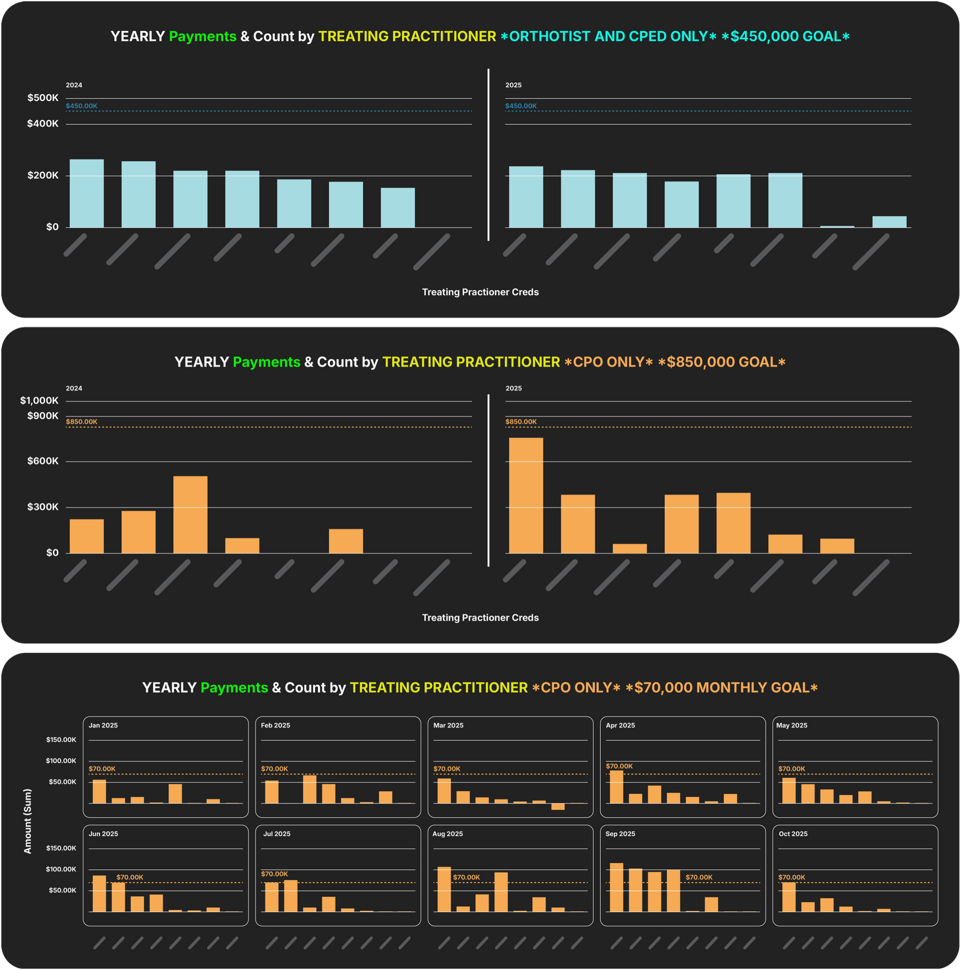 Practitioner & Admin Goals, WIP Metrics, Performance by Role