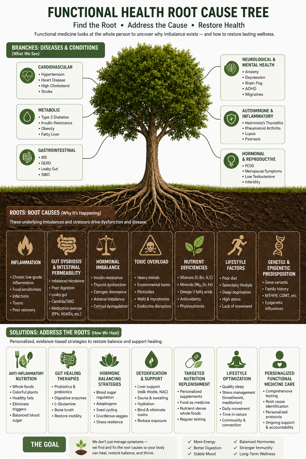 A diagram of a tree with roots showing various diseases