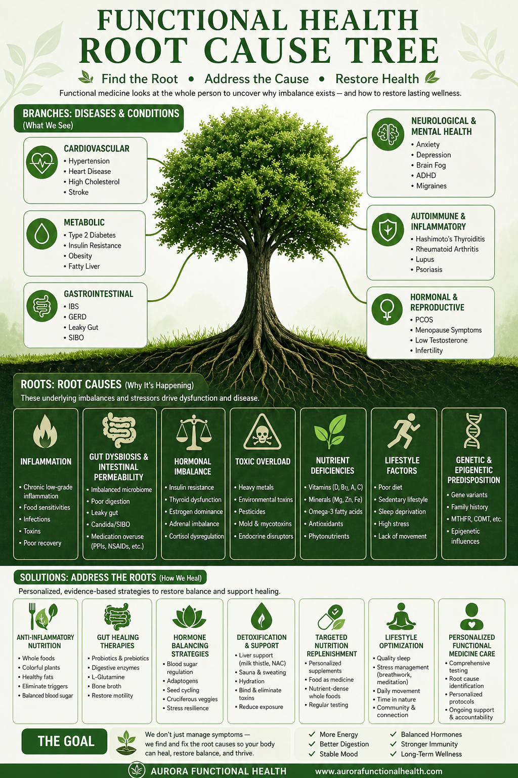 A diagram of a tree with roots showing various diseases