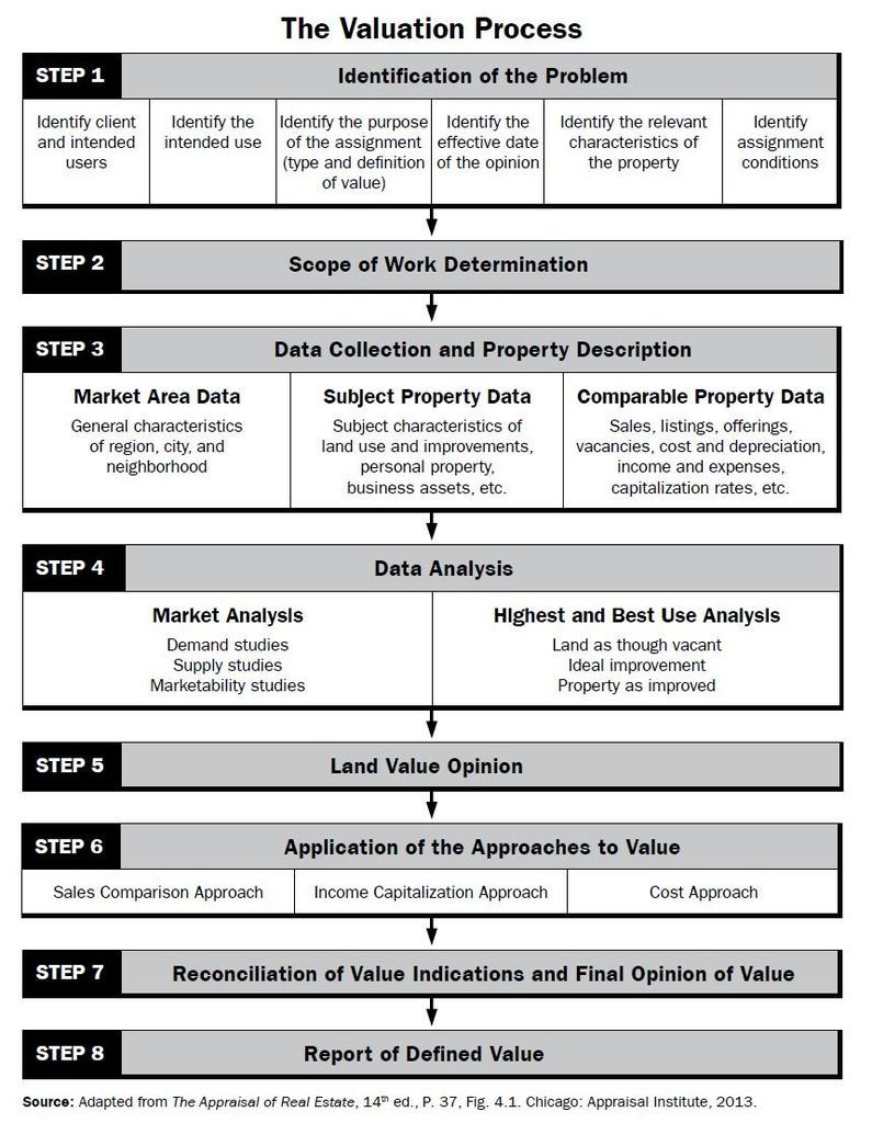 Pre-Listing Appraisal Tamarac Valuation Process