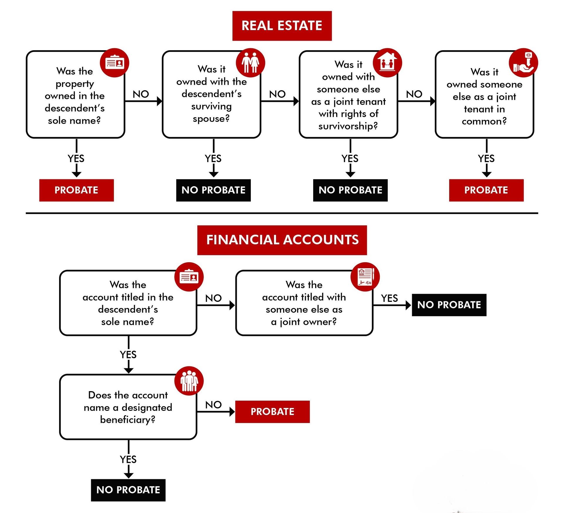Probate Listing Appraisal Tamarac Flow Chart