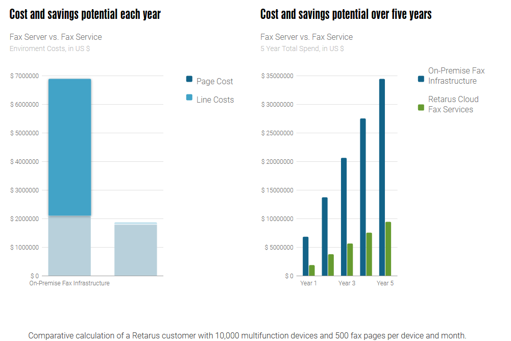 Retarus Cloud versus On-premises system savings.