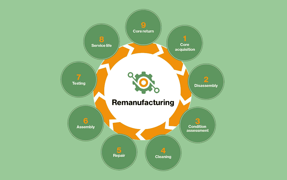 Remanufacturing—a process that not only supports sustainability but also offers significant economic