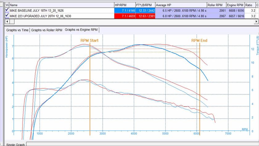 Average power and acceleration duration is measured from 2600-6100rpm.  Top set of arched lines are before & after power.  Middle set of diagonal lines are before & after torque  Bottom set off diagonal lines are before & after radial acceleration of the dyno flywheel, this helps identify valve surge and to generally help sanity check the torque and power lines.