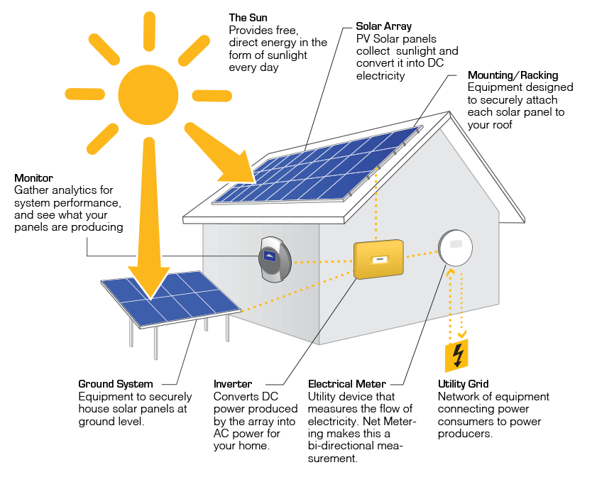 how-solar-works