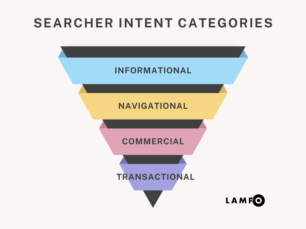 A graphic showing the search intent categories (informational, navigational, commercial and transactional) as a funnel.