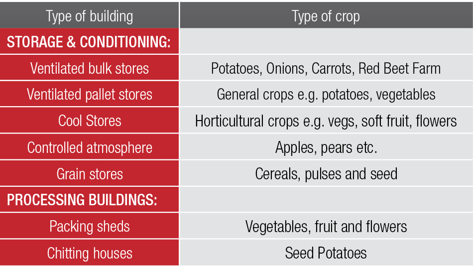 A table showing different types of buildings and crops