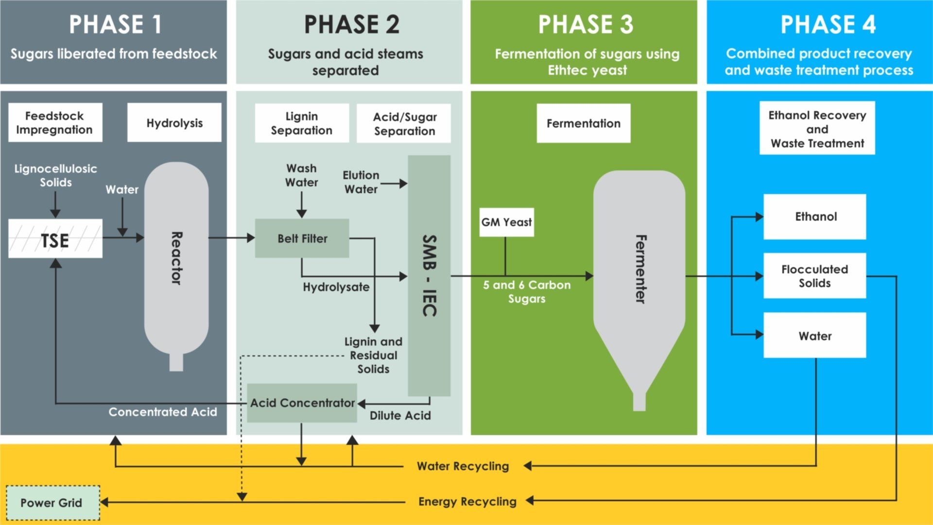 ethanol production process